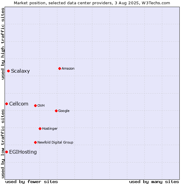 Market position of Scalaxy vs. Cellcom vs. EGIHosting