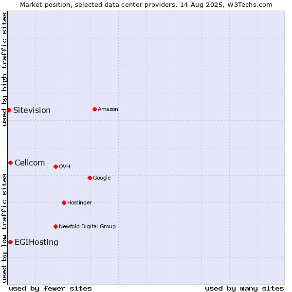Market position of Cellcom vs. EGIHosting vs. Sitevision