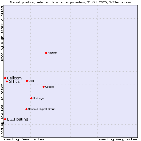 Market position of SH.cz vs. Cellcom vs. EGIHosting