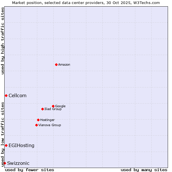 Market position of Cellcom vs. EGIHosting vs. Swizzonic