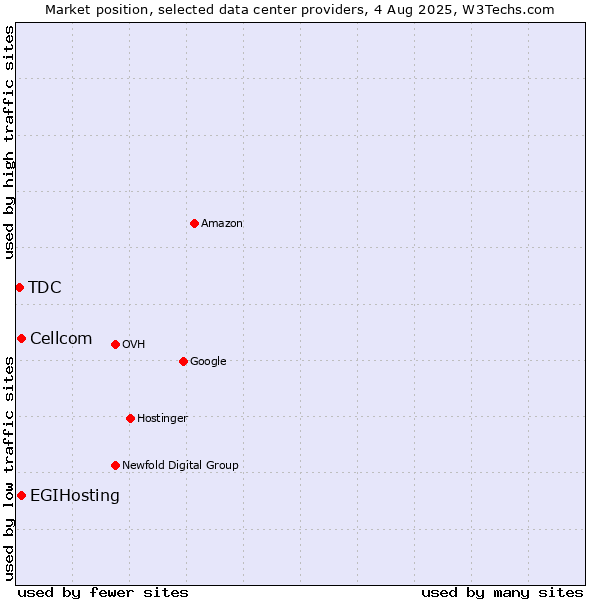 Market position of Cellcom vs. EGIHosting vs. TDC