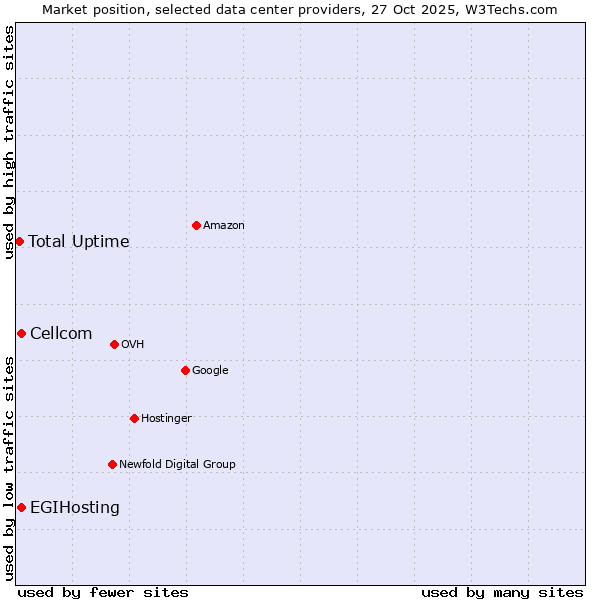 Market position of Cellcom vs. EGIHosting vs. Total Uptime
