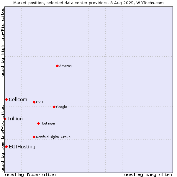 Market position of Cellcom vs. EGIHosting vs. Trillion
