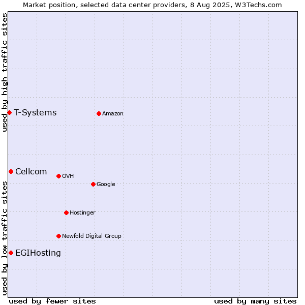 Market position of Cellcom vs. EGIHosting vs. T-Systems
