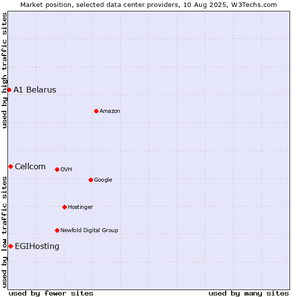 Market position of Cellcom vs. EGIHosting vs. A1 Belarus
