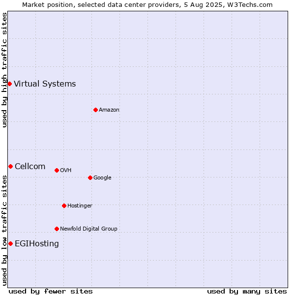 Market position of Cellcom vs. EGIHosting vs. Virtual Systems