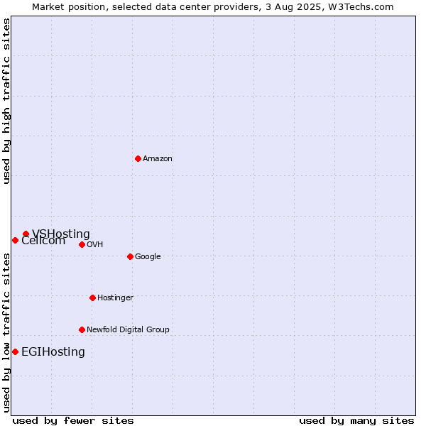 Market position of VSHosting vs. Cellcom vs. EGIHosting