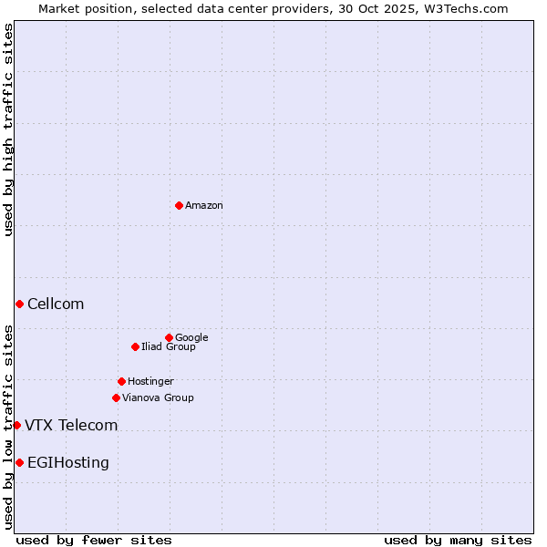 Market position of Cellcom vs. EGIHosting vs. VTX Telecom