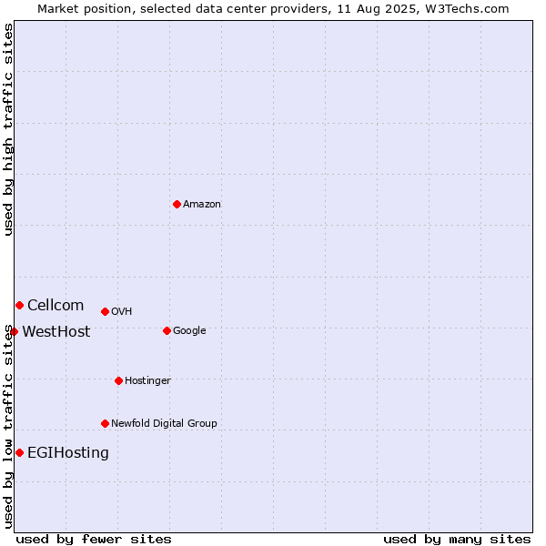 Market position of Cellcom vs. EGIHosting vs. WestHost