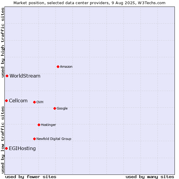 Market position of WorldStream vs. Cellcom vs. EGIHosting