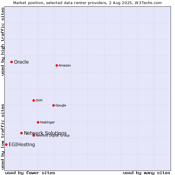 Market position of Network Solutions vs. Oracle vs. EGIHosting