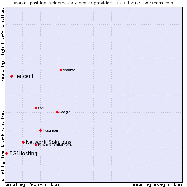 Market position of Network Solutions vs. Tencent vs. EGIHosting