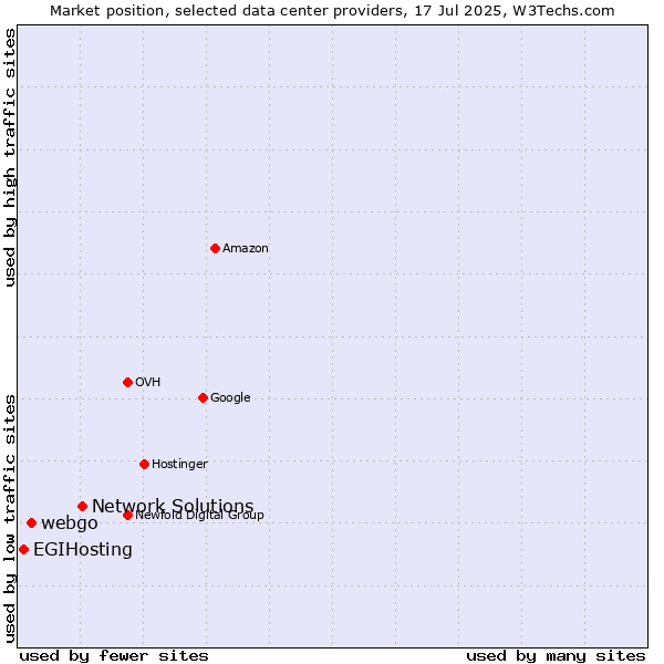Market position of Network Solutions vs. webgo vs. EGIHosting