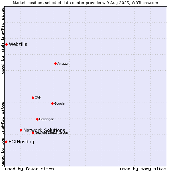Market position of Network Solutions vs. Webzilla vs. EGIHosting
