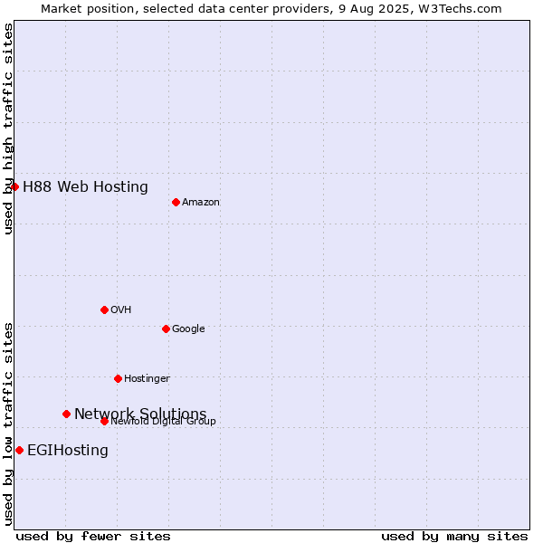 Market position of Network Solutions vs. EGIHosting vs. H88 Web Hosting
