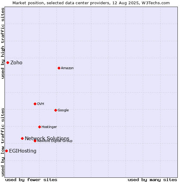 Market position of Network Solutions vs. Zoho vs. EGIHosting