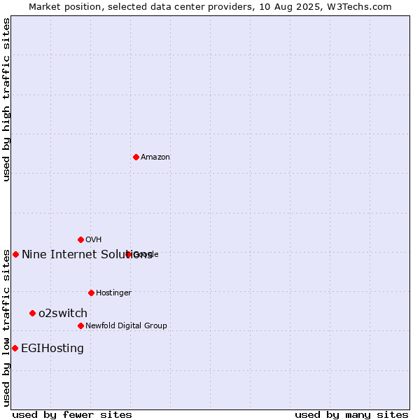 Market position of o2switch vs. Nine Internet Solutions vs. EGIHosting