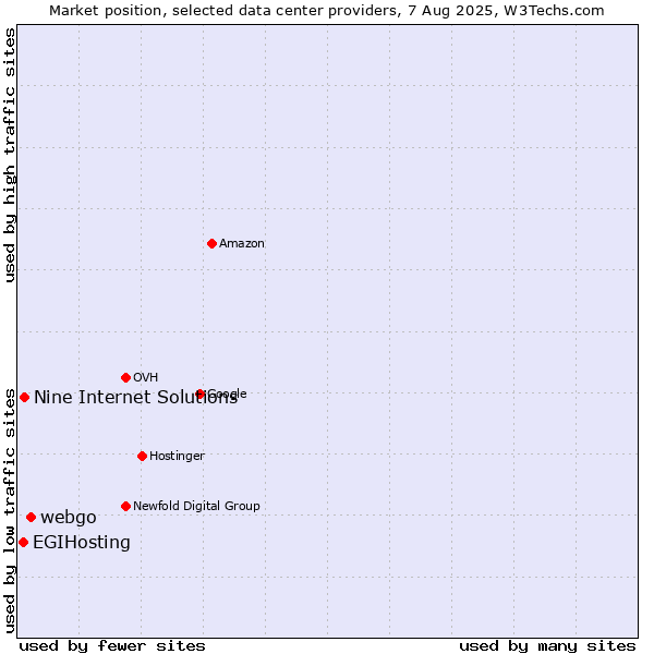 Market position of webgo vs. Nine Internet Solutions vs. EGIHosting