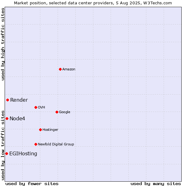 Market position of Render vs. Node4 vs. EGIHosting