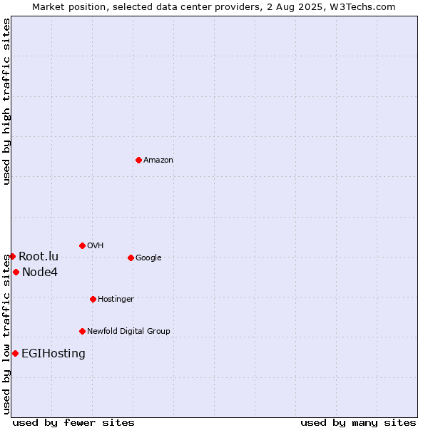 Market position of Node4 vs. EGIHosting vs. Root.lu