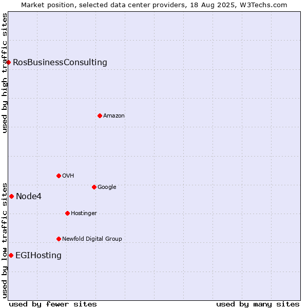 Market position of Node4 vs. EGIHosting vs. RosBusinessConsulting