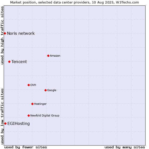 Market position of Tencent vs. EGIHosting vs. Noris network
