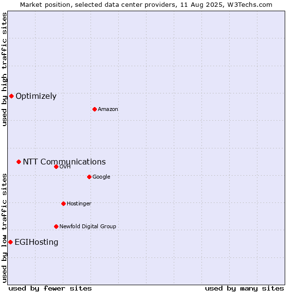 Market position of NTT Communications vs. Optimizely vs. EGIHosting