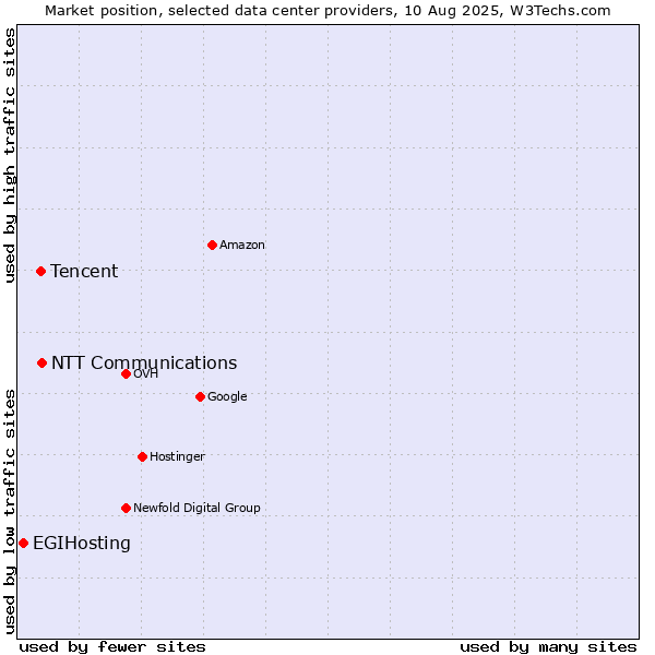 Market position of NTT Communications vs. Tencent vs. EGIHosting