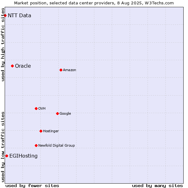 Market position of Oracle vs. EGIHosting vs. NTT Data