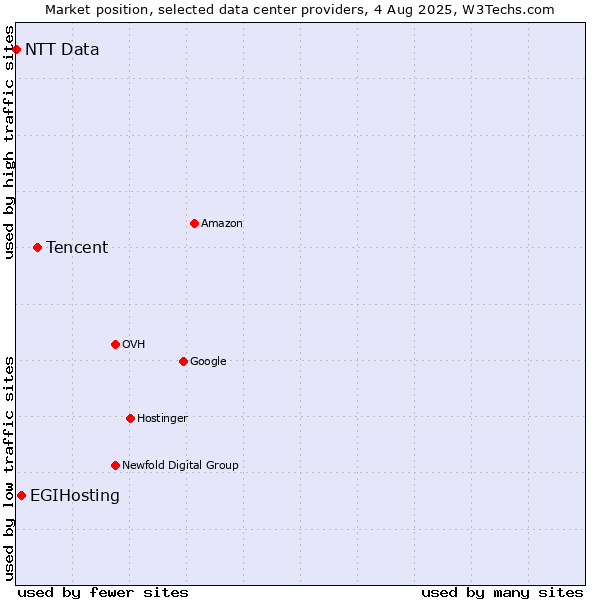 Market position of Tencent vs. EGIHosting vs. NTT Data