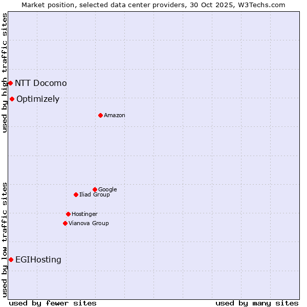 Market position of Optimizely vs. EGIHosting vs. NTT Docomo