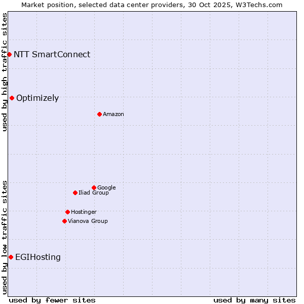 Market position of Optimizely vs. EGIHosting vs. NTT SmartConnect