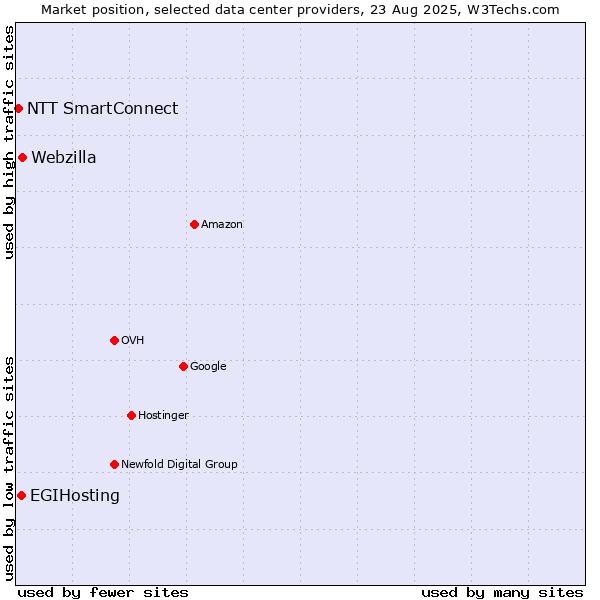 Market position of Webzilla vs. EGIHosting vs. NTT SmartConnect