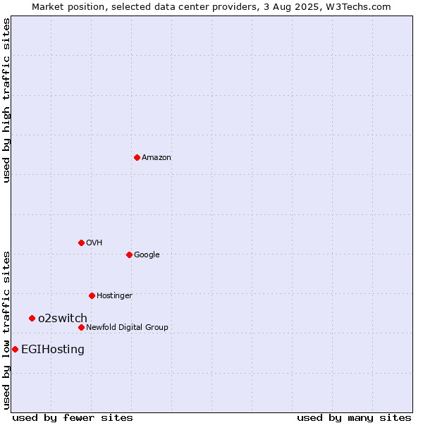 Market position of o2switch vs. EGIHosting