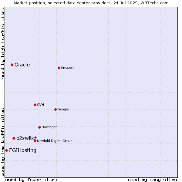 Market position of o2switch vs. Oracle vs. EGIHosting