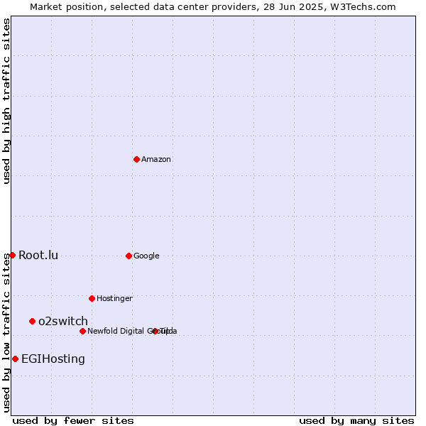 Market position of o2switch vs. EGIHosting vs. Root.lu