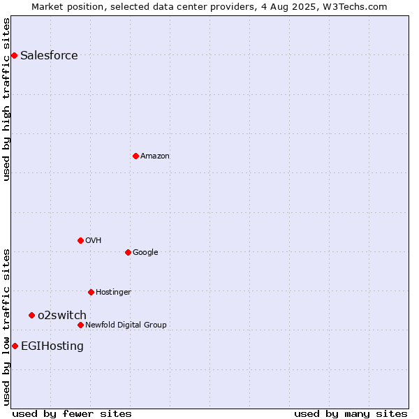 Market position of o2switch vs. EGIHosting vs. Salesforce