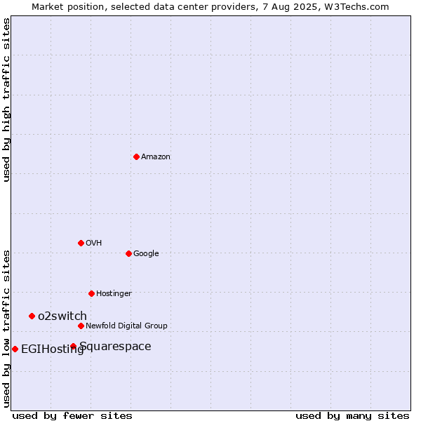 Market position of Squarespace vs. o2switch vs. EGIHosting