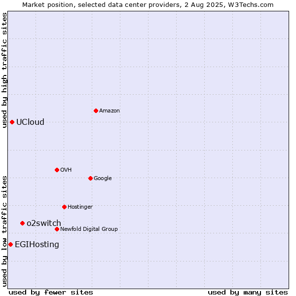Market position of o2switch vs. UCloud vs. EGIHosting