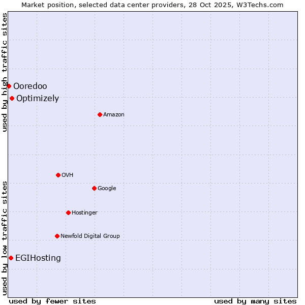 Market position of Optimizely vs. EGIHosting vs. Ooredoo