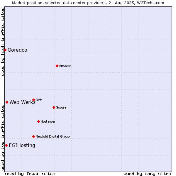 Market position of Web Werks vs. EGIHosting vs. Ooredoo