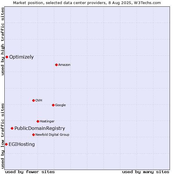 Market position of PublicDomainRegistry vs. Optimizely vs. EGIHosting