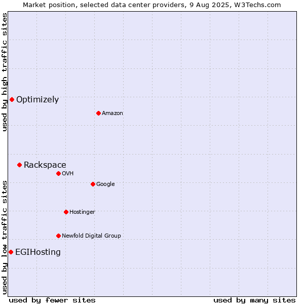 Market position of Rackspace vs. Optimizely vs. EGIHosting