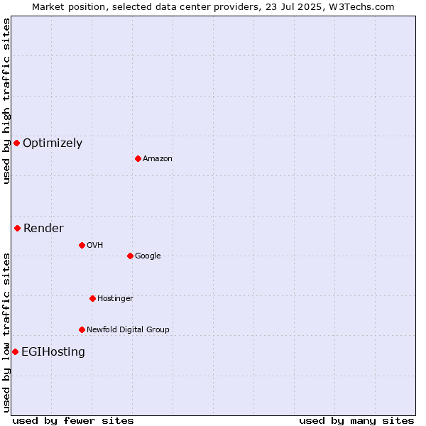 Market position of Render vs. Optimizely vs. EGIHosting
