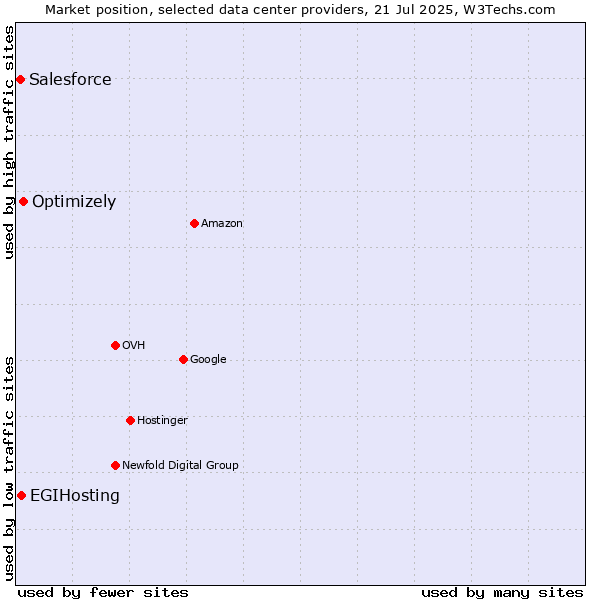 Market position of Optimizely vs. EGIHosting vs. Salesforce
