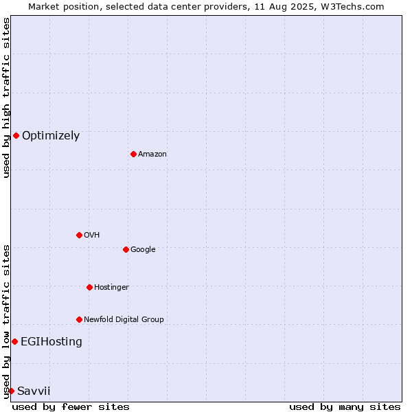 Market position of Optimizely vs. EGIHosting vs. Savvii