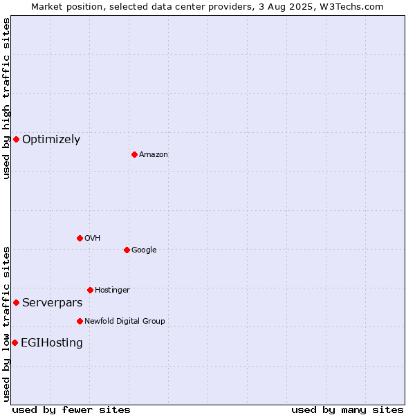 Market position of Serverpars vs. Optimizely vs. EGIHosting