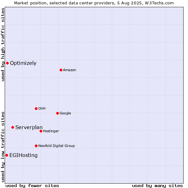 Market position of Serverplan vs. Optimizely vs. EGIHosting