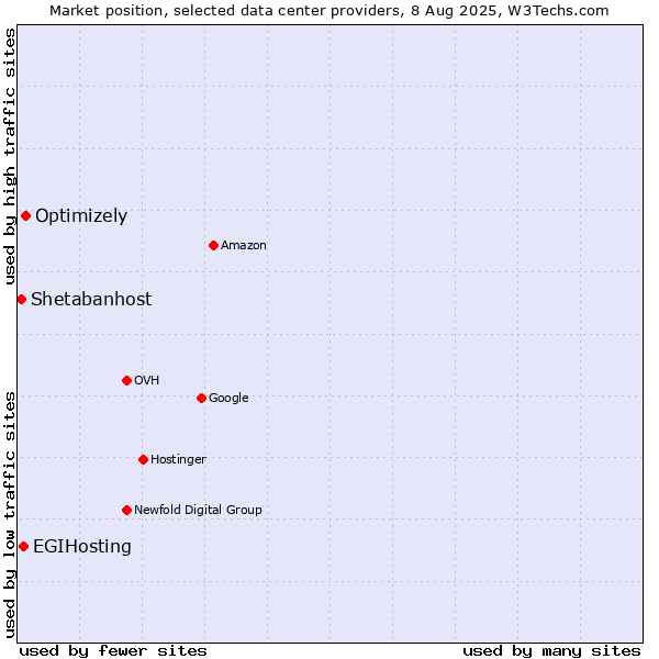 Market position of Optimizely vs. EGIHosting vs. Shetabanhost