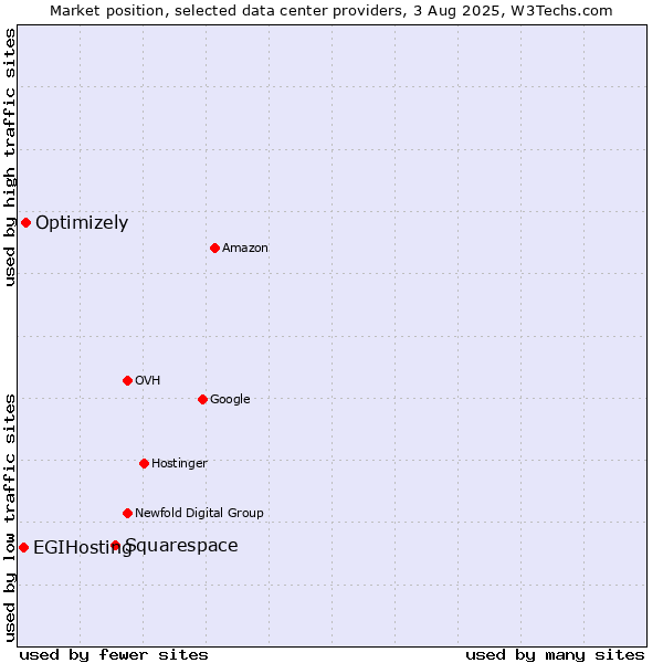 Market position of Squarespace vs. Optimizely vs. EGIHosting
